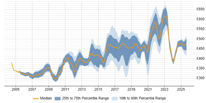 Contractor daily rate distribution trend for jobs in London citing Psychology