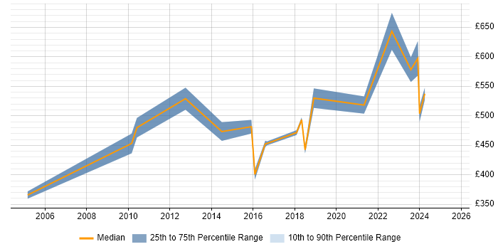 Contractor daily rate distribution trend for jobs in London citing PTC Contractor daily rate distribution trend for jobs in London citing PTC