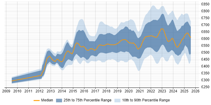 Contractor daily rate distribution trend for jobs in London citing Public Cloud