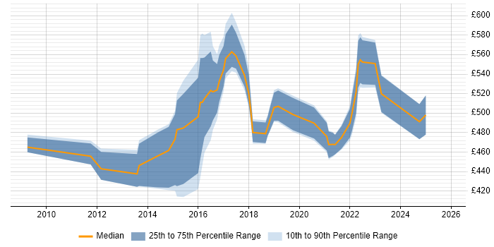 Contractor daily rate distribution trend for Public Sector Delivery Manager job vacancies in London