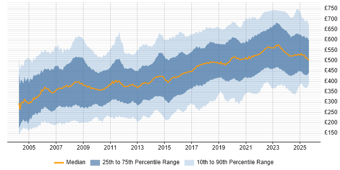 Contractor daily rate distribution trend for jobs in London citing Public Sector