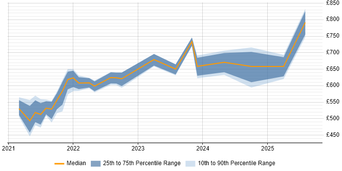 Contractor daily rate distribution trend for jobs in London citing Pulumi Contractor daily rate distribution trend for jobs in London citing Pulumi
