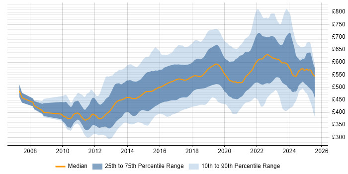 Contractor daily rate distribution trend for jobs in London citing Puppet