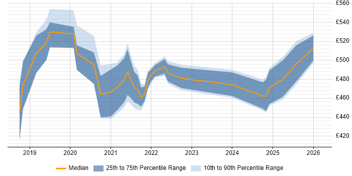 Contractor daily rate distribution trend for jobs in London citing Puppeteer