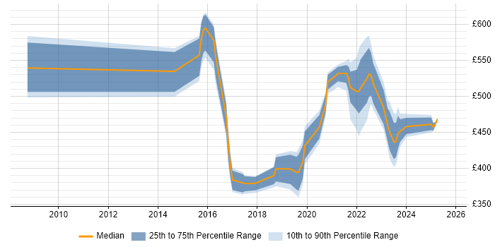 Contractor daily rate distribution trend for jobs in London citing Pure Storage Contractor daily rate distribution trend for jobs in London citing Pure Storage