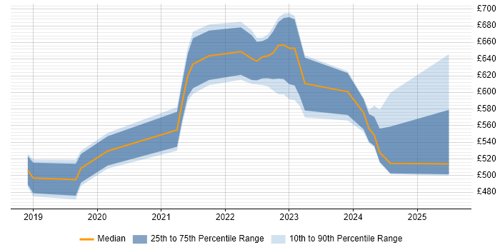 Contractor daily rate distribution trend for jobs in London citing Purple Team Contractor daily rate distribution trend for jobs in London citing Purple Team