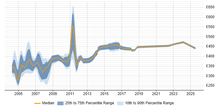 Contractor daily rate distribution trend for jobs in London citing PVCS