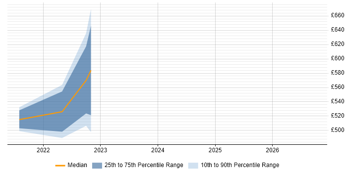 Contractor daily rate distribution trend for jobs in London citing PyArrow