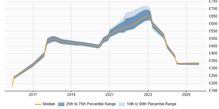 Contractor daily rate distribution trend for jobs in London citing PyCharm