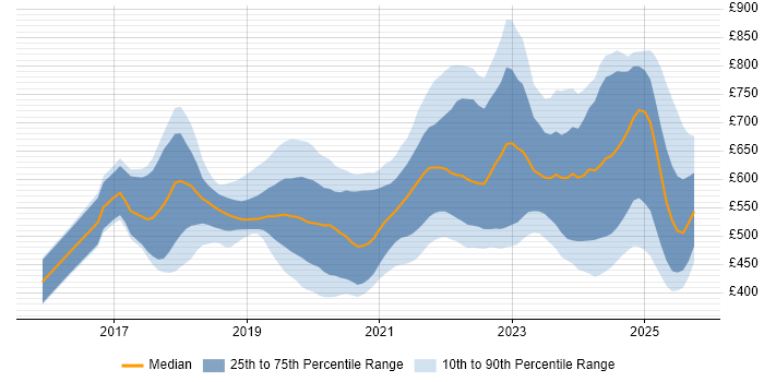 Contractor daily rate distribution trend for jobs in London citing PySpark Contractor daily rate distribution trend for jobs in London citing PySpark