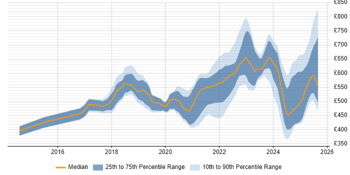 Contractor daily rate distribution trend for jobs in London citing pytest