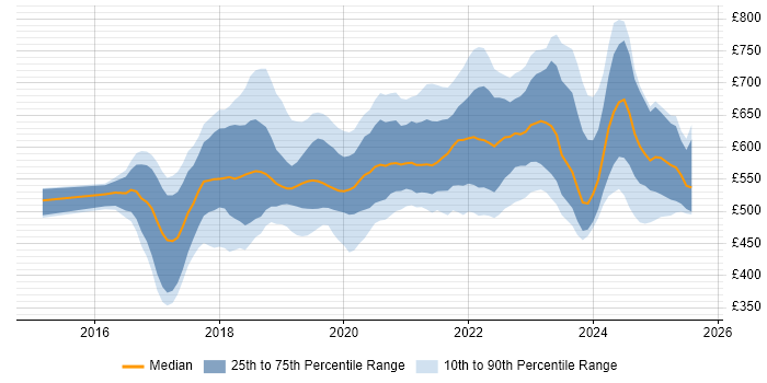 Contractor daily rate distribution trend for Python Data Engineer job vacancies in London