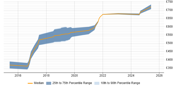 Contractor daily rate distribution trend for Python Developer - Fintech job vacancies in London