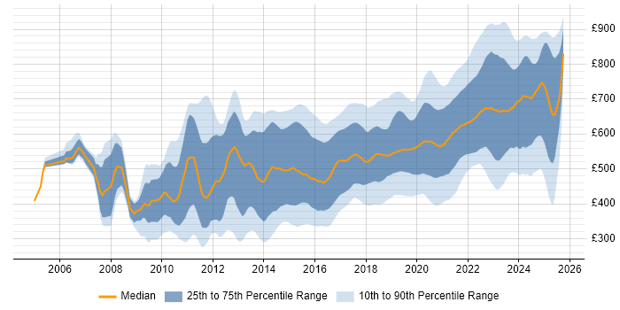 Contractor daily rate distribution trend for Python Developer job vacancies in London Contractor daily rate distribution trend for Python Developer job vacancies in London