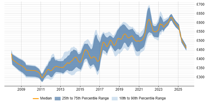 Contractor daily rate distribution trend for Python/Django Developer job vacancies in London
