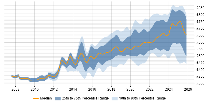 Contractor daily rate distribution trend for Python Engineer job vacancies in London