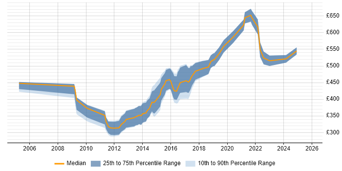 Contractor daily rate distribution trend for Python Web Developer job vacancies in London