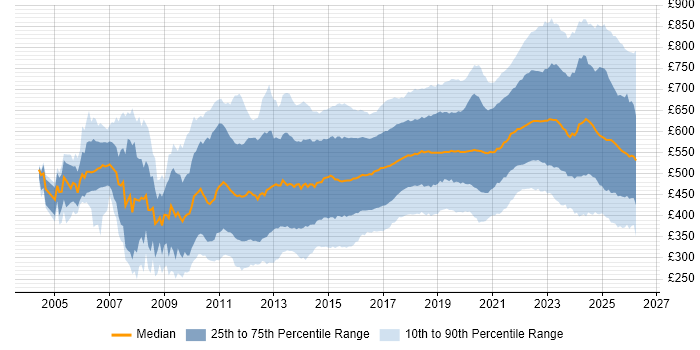 Contractor daily rate distribution trend for jobs in London citing Python
