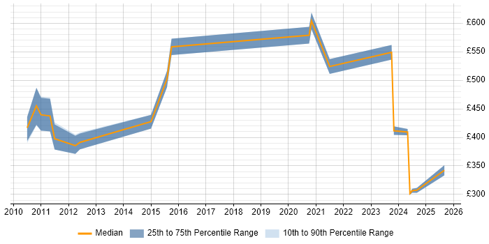 Contractor daily rate distribution trend for jobs in London citing PyUnit
