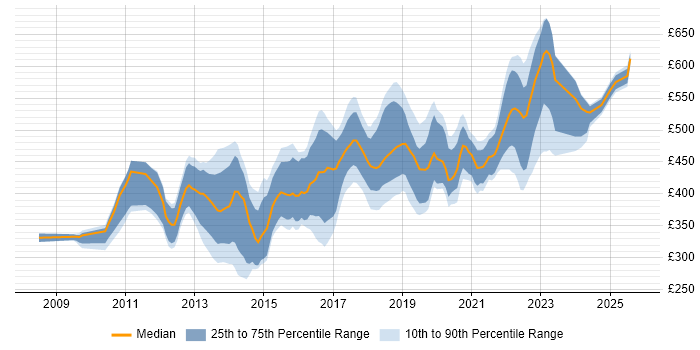 Contractor daily rate distribution trend for QA Automation Engineer job vacancies in London Contractor daily rate distribution trend for QA Automation Engineer job vacancies in London