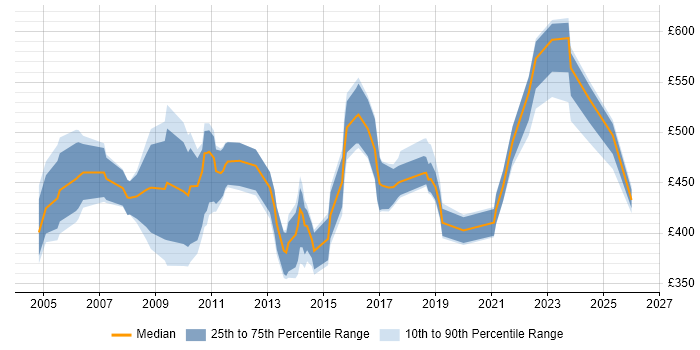 Contractor daily rate distribution trend for QA Consultant job vacancies in London