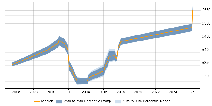 Contractor daily rate distribution trend for QA Coordinator job vacancies in London