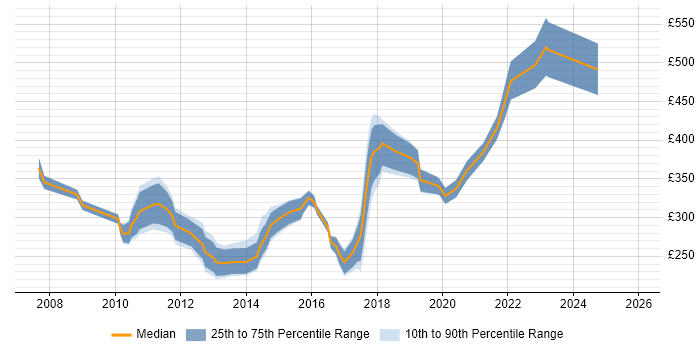 Contractor daily rate distribution trend for QA Manual Tester job vacancies in London