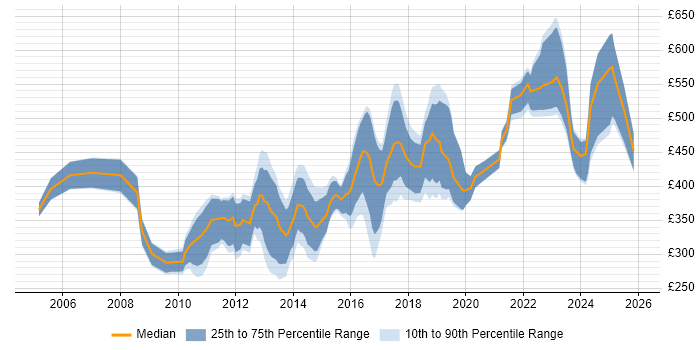 Contractor daily rate distribution trend for QA Test Engineer job vacancies in London