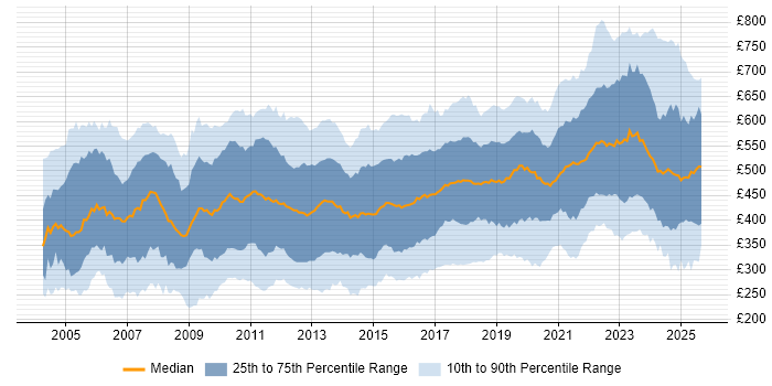 Contractor daily rate distribution trend for jobs in London citing QA