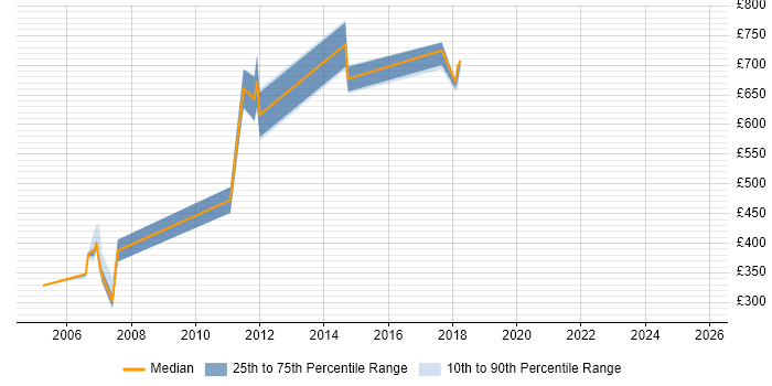 Contractor daily rate distribution trend for jobs in London citing QADirector