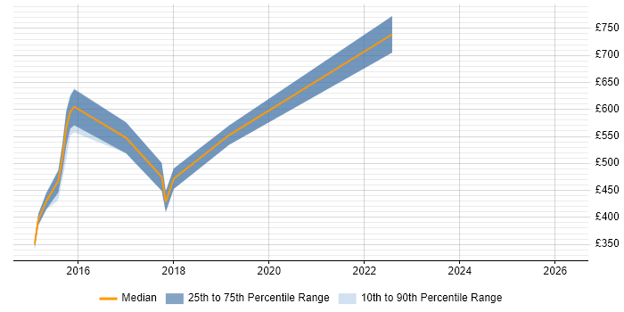 Contractor daily rate distribution trend for jobs in London citing QEMU