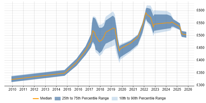 Contractor daily rate distribution trend for jobs in London citing QGIS
