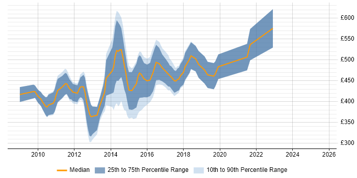 Contractor daily rate distribution trend for Qlik Consultant job vacancies in London