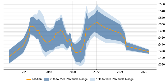Contractor daily rate distribution trend for Qlik Sense Developer job vacancies in London