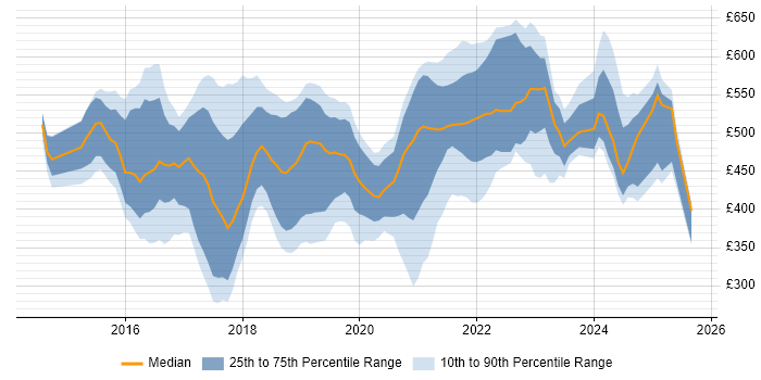 Contractor daily rate distribution trend for jobs in London citing Qlik Sense