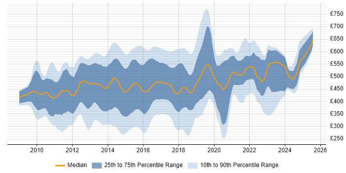 Contractor daily rate distribution trend for jobs in London citing QlikView Contractor daily rate distribution trend for jobs in London citing QlikView