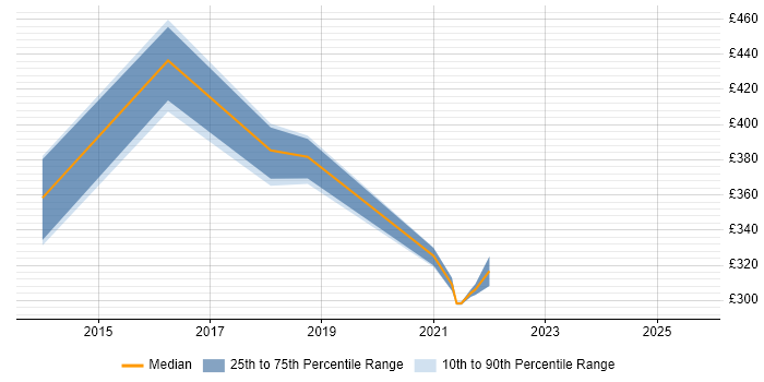 Contractor daily rate distribution trend for jobs in London citing QNAP