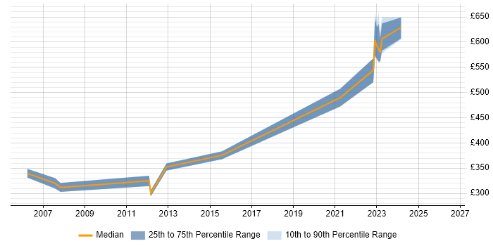 Contractor daily rate distribution trend for jobs in London citing QNX