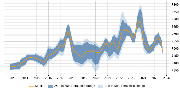 Contractor daily rate distribution trend for jobs in London citing QRadar Contractor daily rate distribution trend for jobs in London citing QRadar