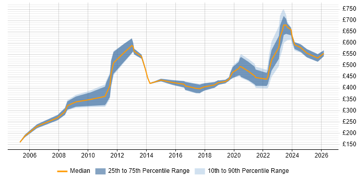 Contractor daily rate distribution trend for jobs in London citing Qualitative Analysis