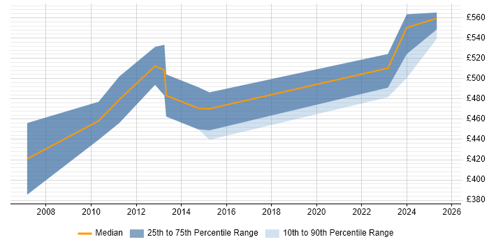 Contractor daily rate distribution trend for Quality Management Consultant job vacancies in London