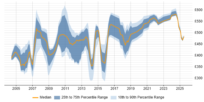 Contractor daily rate distribution trend for Quality Manager job vacancies in London Contractor daily rate distribution trend for Quality Manager job vacancies in London