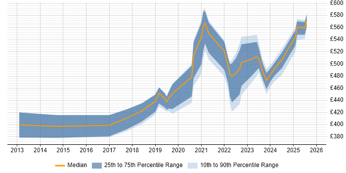 Contractor daily rate distribution trend for jobs in London citing Qualtrics