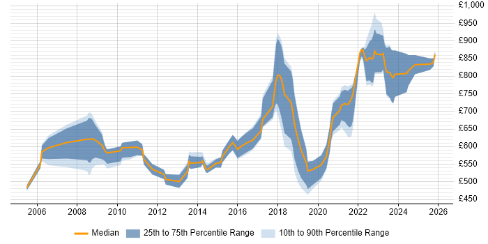 Contractor daily rate distribution trend for jobs in London citing Quantitative Trading