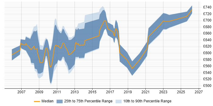 Contractor daily rate distribution trend for Quantitative Business Analyst job vacancies in London