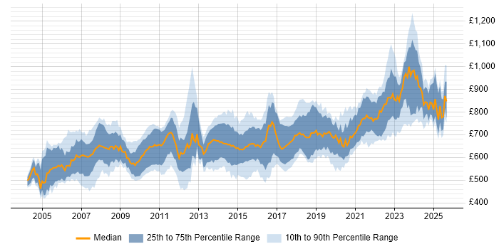 Contractor daily rate distribution trend for Quantitative Developer job vacancies in London