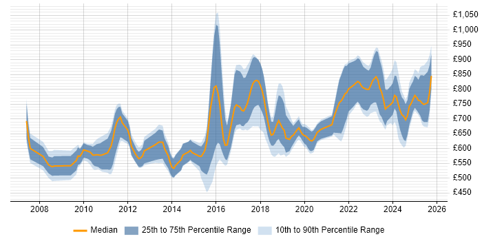 Contractor daily rate distribution trend for jobs in London citing Quantitative Finance