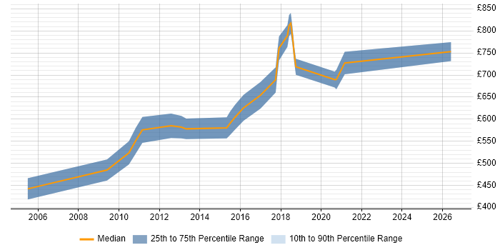 Contractor daily rate distribution trend for Quantitative Modeller job vacancies in London