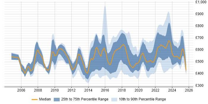 Contractor daily rate distribution trend for jobs in London citing Quantitative Research Contractor daily rate distribution trend for jobs in London citing Quantitative Research