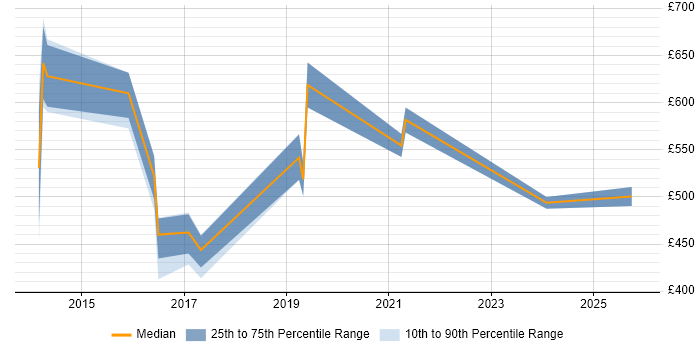 Contractor daily rate distribution trend for Quantitative Researcher job vacancies in London